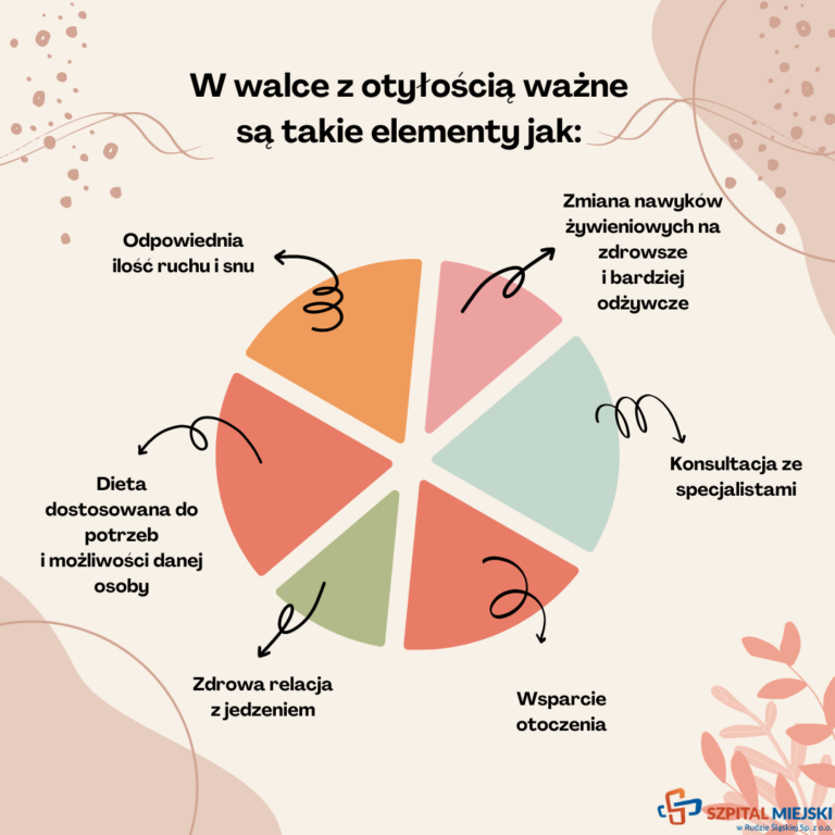 Otyłość 5